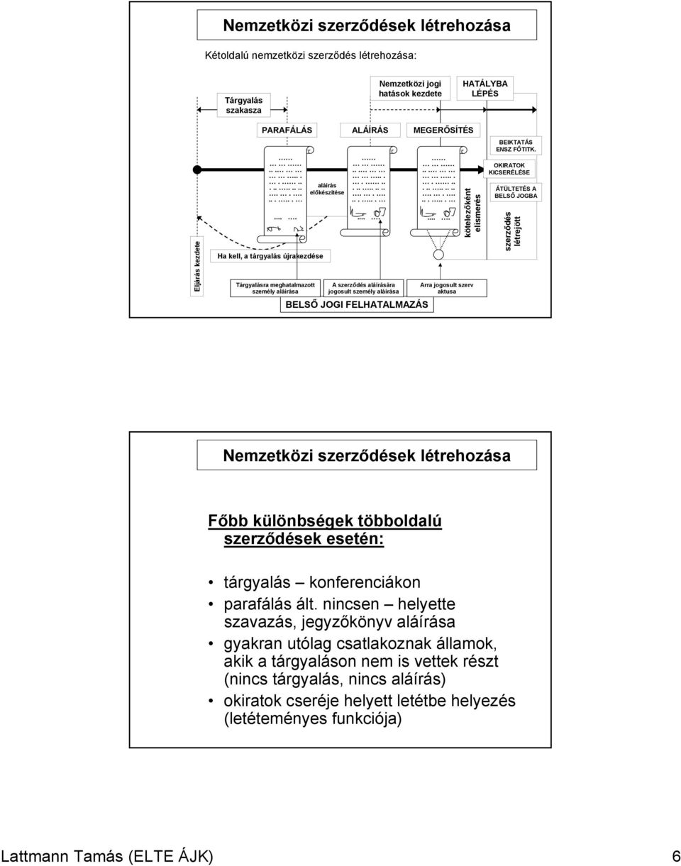 .............................. A szerződés aláírására jogosult személy aláírása BELSŐ JOGI FELHATALMAZÁS MEGERŐSÍTÉS............................... kötelezőként elismerés Arra jogosult szerv aktusa BEIKTATÁS ENSZ FŐTITK.