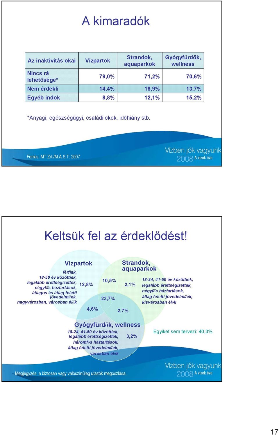 Vízpartok férfiak, 18-50 év közöttiek, legalább érettségizettek, 12,8% négyfős háztartások, átlagos és átlag feletti jövedelműek, nagyvárosban, városban élők 4,6% 10,5% 23,7% Strandok, aquaparkok