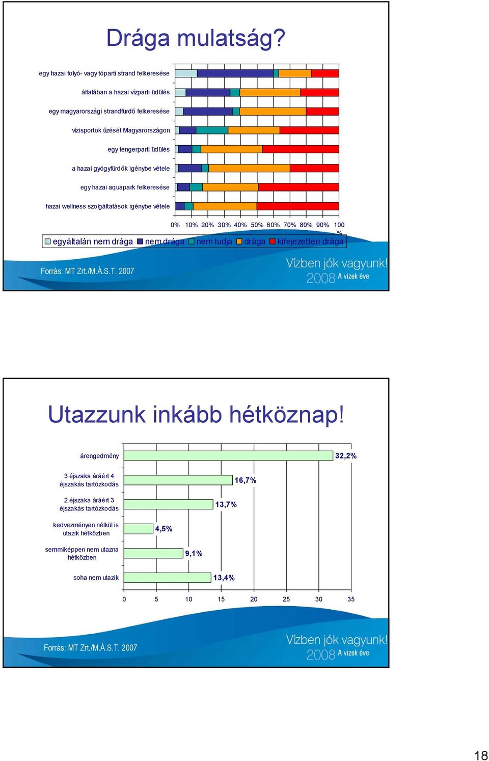 tengerparti üdülés a hazai gyógyfürdők igénybe vétele egy hazai aquapark felkeresése hazai wellness szolgáltatások igénybe vétele 0% 10% 20% 30% 40% 50% 60% 70% 80% 90%
