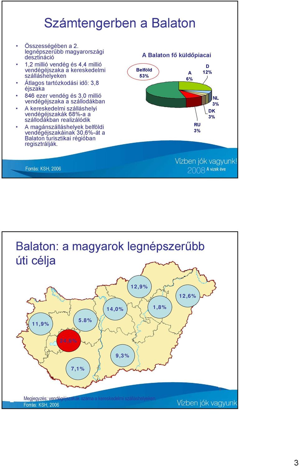 3,0 millió vendégéjszaka a szállodákban A kereskedelmi szálláshelyi vendégéjszakák 68%-a a szállodákban realizálódik A magánszálláshelyek belföldi vendégéjszakáinak 30,6%-át