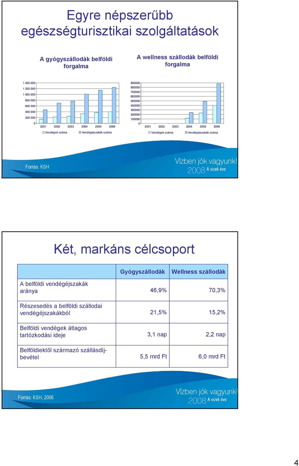 Vendégek száma Vendégéjszakák száma Forrás: KSH Két, markáns célcsoport A belföldi vendégéjszakák aránya Gyógyszállodák 46,9% Wellness szállodák 70,3% Részesedés a belföldi