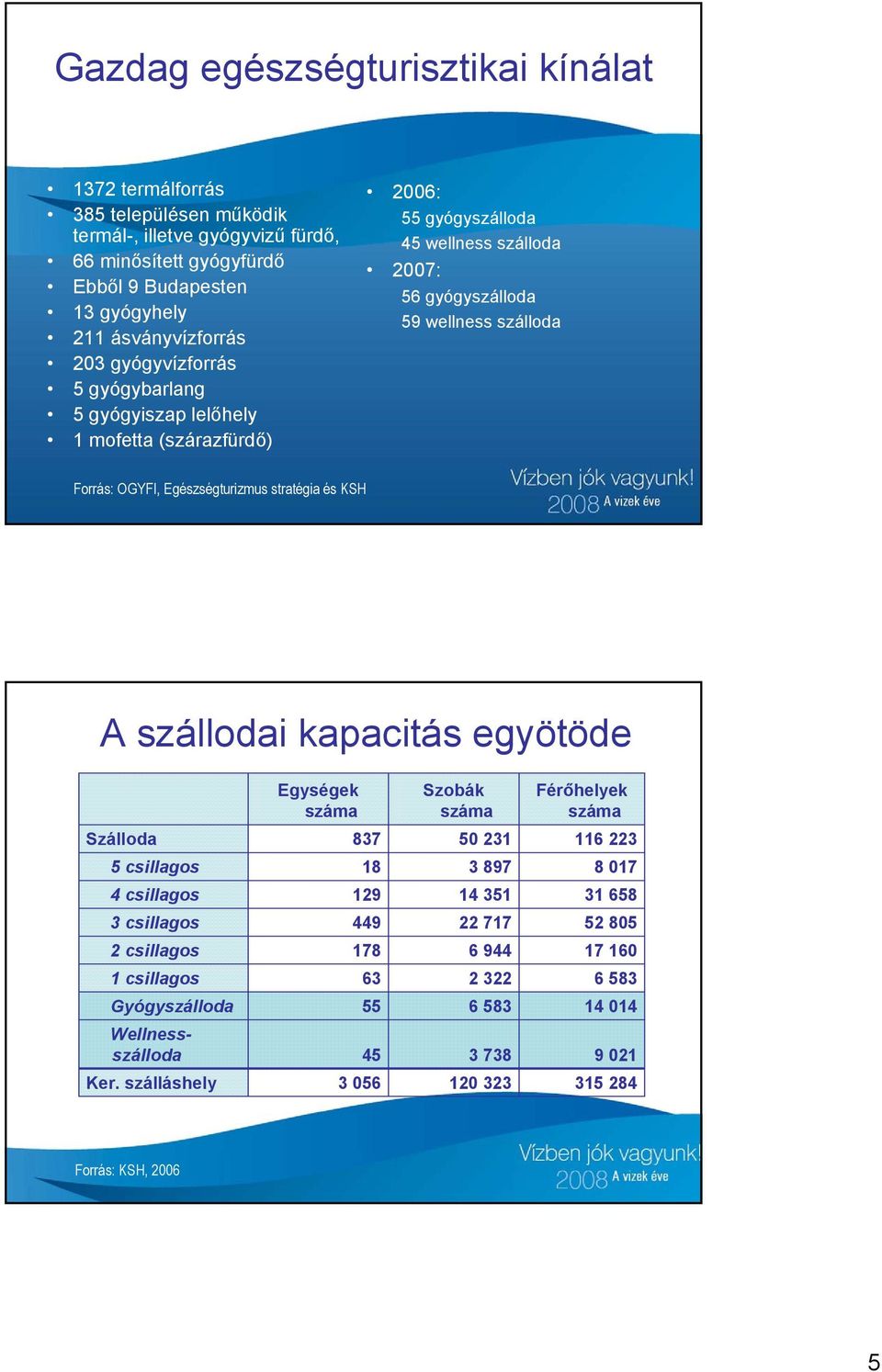 Egészségturizmus stratégia és KSH A szállodai kapacitás egyötöde Szálloda 5 csillagos 4 csillagos 3 csillagos 2 csillagos 1 csillagos Gyógyszálloda Wellnessszálloda Ker.