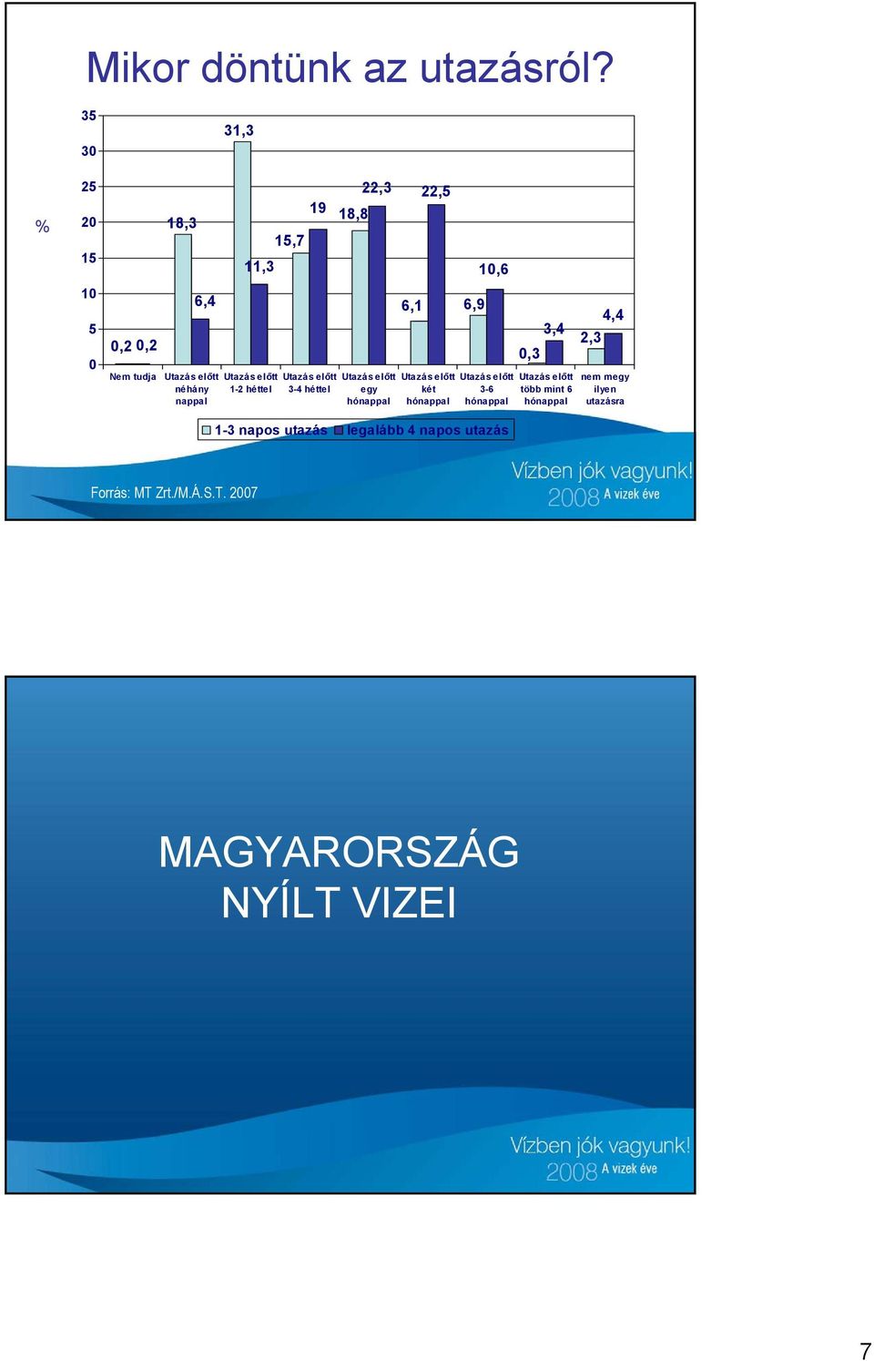 héttel 15,7 19 18,8 22,3 Utazás előtt 3-4 héttel Utazás előtt egy hónappal 6,1 22,5 Utazás előtt két