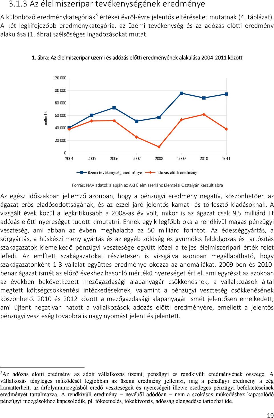 ábra: Az élelmiszeripar üzemi és adózás előtti eredményének alakulása 2004-2011 között 120 000 100 000 80 000 60 000 40 000 20 000 0 2004 2005 2006 2007 2008 2009 2010 2011 üzemi tevékenység