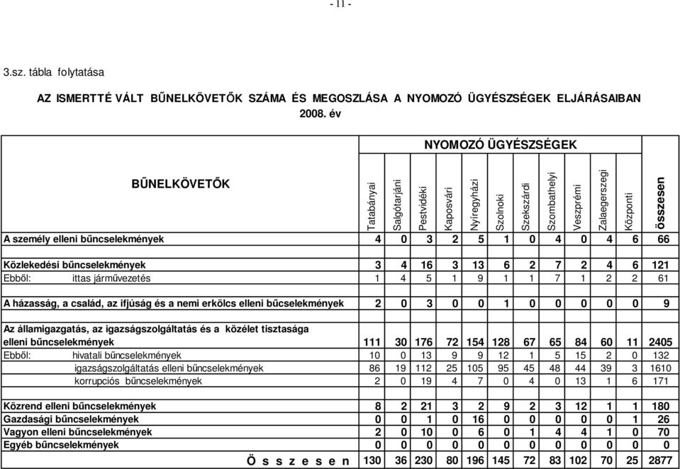 Szolnoki Szekszárdi Szombathelyi Veszprémi Zalaegerszegi Központi A személy elleni bűncselekmények 4 0 3 2 5 1 0 4 0 4 6 66 Közlekedési bűncselekmények 3 4 16 3 13 6 2 7 2 4 6 121 Ebből: ittas