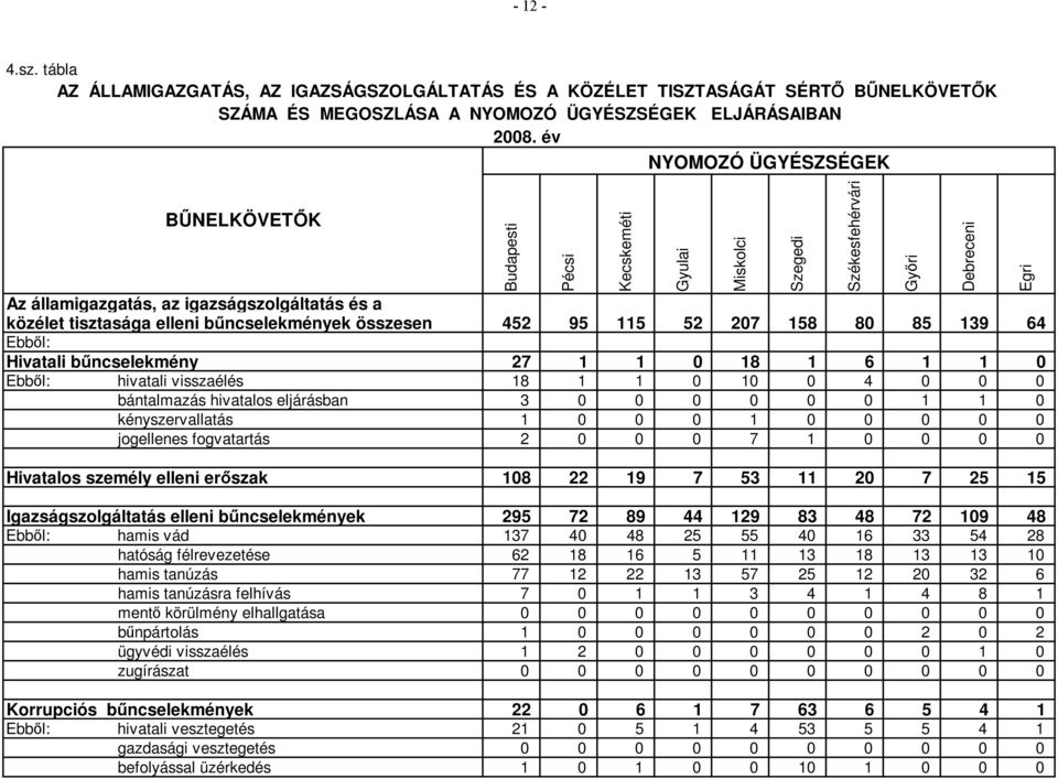 államigazgatás, az igazságszolgáltatás és a közélet tisztasága elleni bűncselekmények 452 95 115 52 207 158 80 85 139 64 Ebből: Hivatali bűncselekmény 27 1 1 0 18 1 6 1 1 0 Ebből: hivatali visszaélés