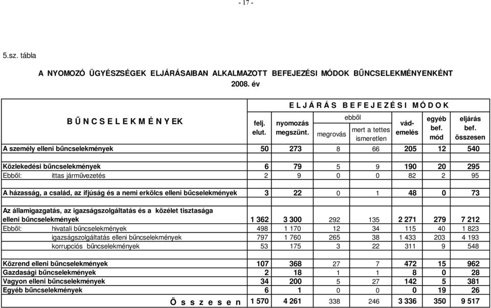 államigazgatás, az igazságszolgáltatás és a közélet tisztasága elleni bűncselekmények 1 362 3 300 292 135 2 271 279 7 212 Ebből: hivatali bűncselekmények 498 1 170 12 34 115 40 1 823