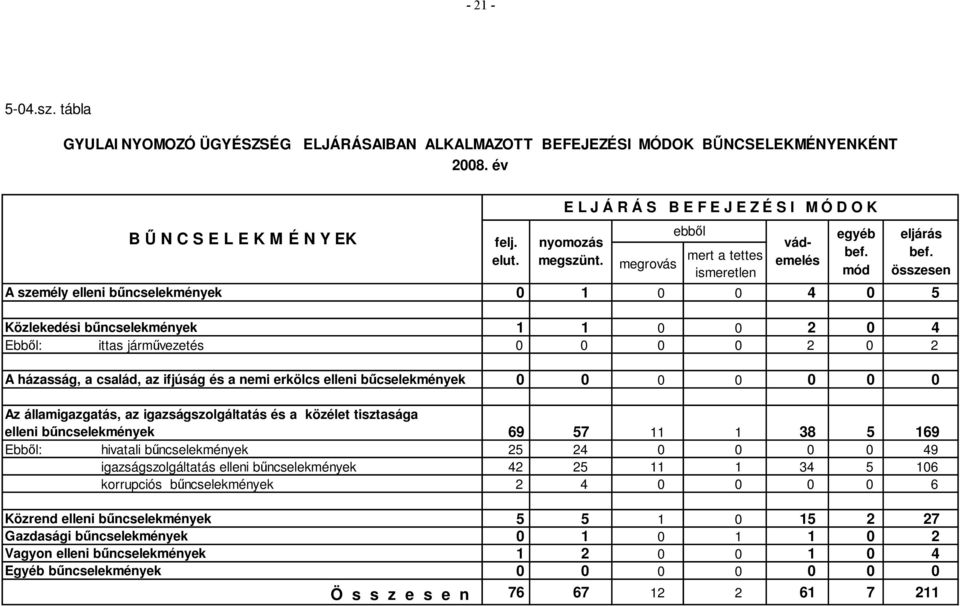 igazságszolgáltatás és a közélet tisztasága elleni bűncselekmények 69 57 11 1 38 5 169 Ebből: hivatali bűncselekmények 25 24 0 0 0 0 49 igazságszolgáltatás elleni bűncselekmények 42 25 11 1 34 5 106