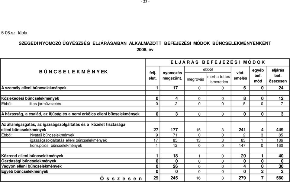 igazságszolgáltatás és a közélet tisztasága elleni bűncselekmények 27 177 15 3 241 4 449 Ebből: hivatali bűncselekmények 9 71 0 0 2 3 85 igazságszolgáltatás elleni bűncselekmények 17 85 13 3 83 1 186