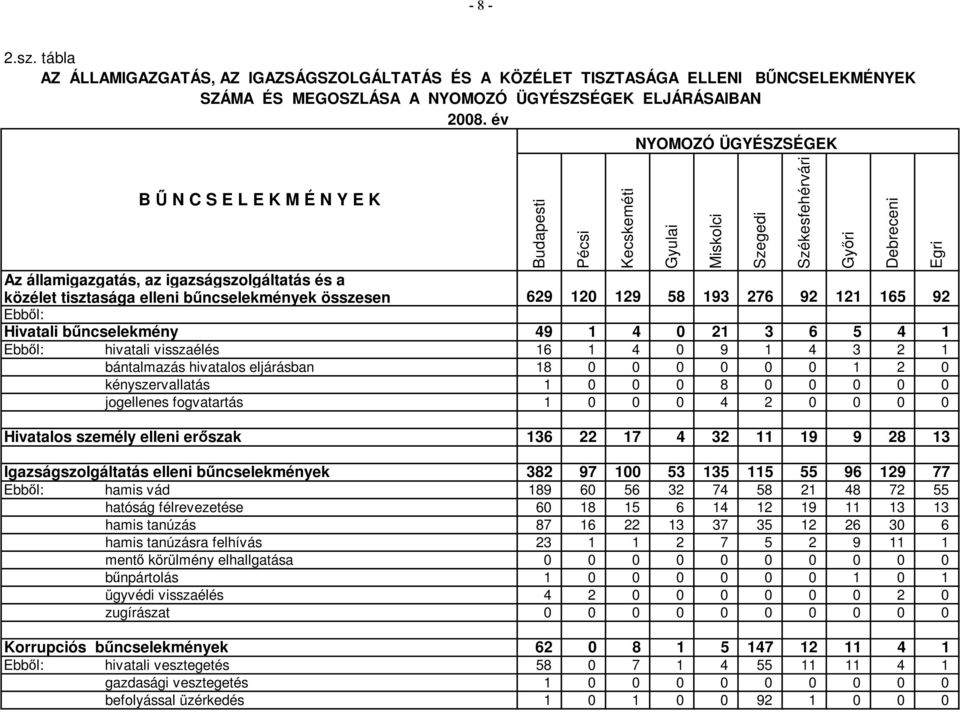 Az államigazgatás, az igazságszolgáltatás és a közélet tisztasága elleni bűncselekmények 629 120 129 58 193 276 92 121 165 92 Ebből: Hivatali bűncselekmény 49 1 4 0 21 3 6 5 4 1 Ebből: hivatali