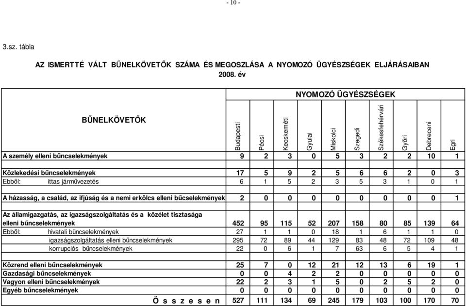 Debreceni Egri A személy elleni bűncselekmények 9 2 3 0 5 3 2 2 10 1 Közlekedési bűncselekmények 17 5 9 2 5 6 6 2 0 3 Ebből: ittas járművezetés 6 1 5 2 3 5 3 1 0 1 A házasság, a család, az ifjúság és