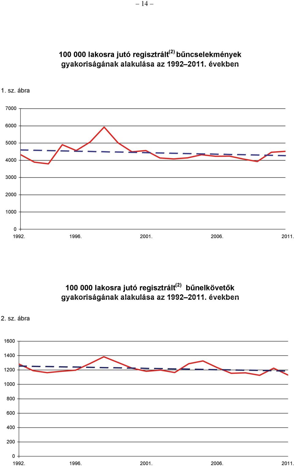 2011. 100 000 lakosra jutó regisztrált (2) bűnelkövetők gyakoriságának alakulása az 1992
