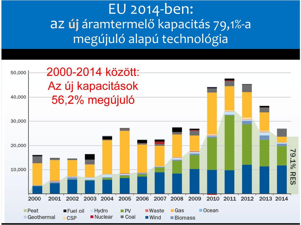 alapú technológia 2000-2014