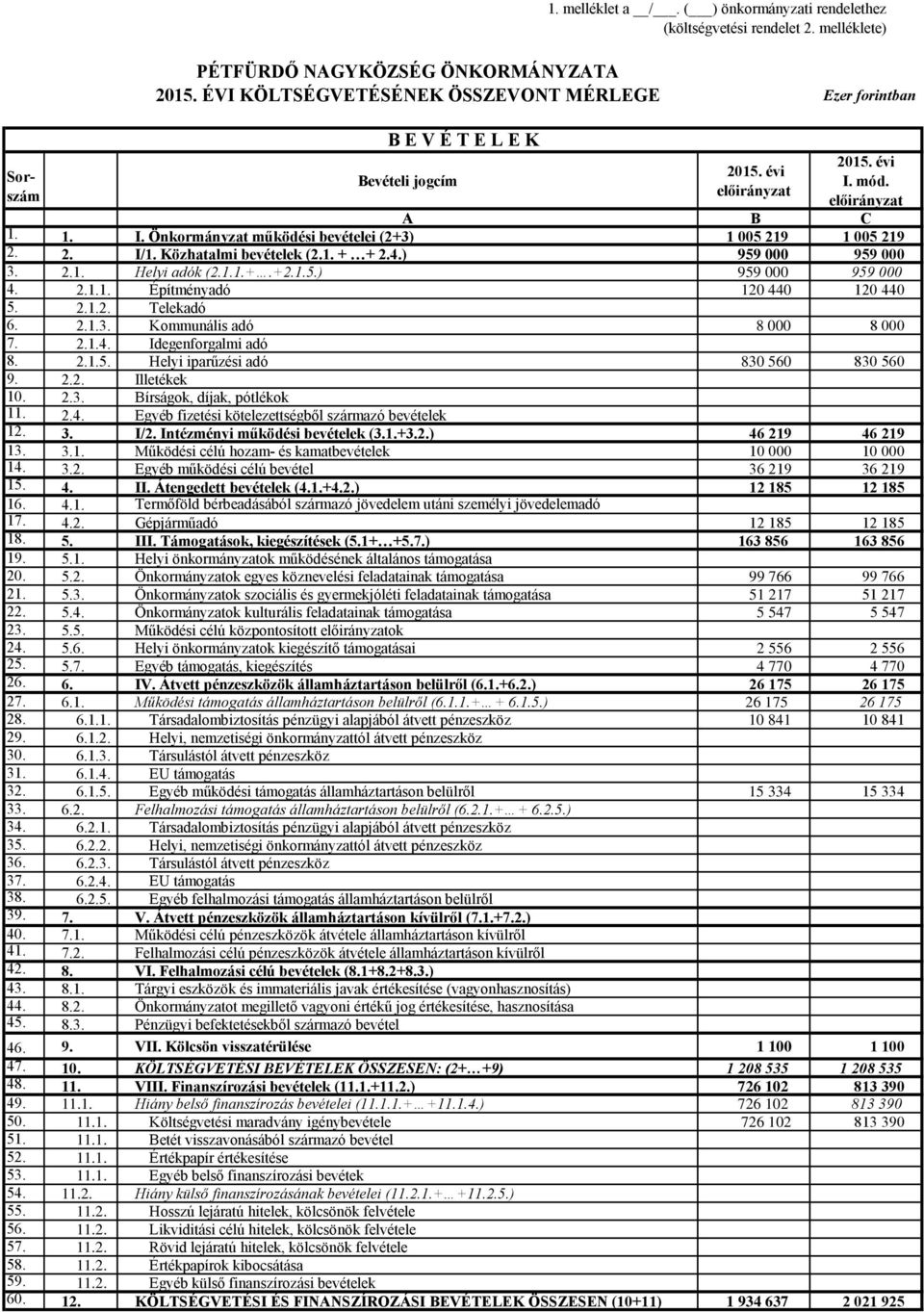 ) 959 000 959 000 3. 2.1. Helyi adók (2.1.1.+.+2.1.5.) 959 000 959 000 4. 2.1.1. Építményadó 120 440 120 440 5. 2.1.2. Telekadó 6. 2.1.3. Kommunális adó 8 000 8 000 7. 2.1.4. Idegenforgalmi adó 8. 2.1.5. Helyi iparűzési adó 830 560 830 560 9.