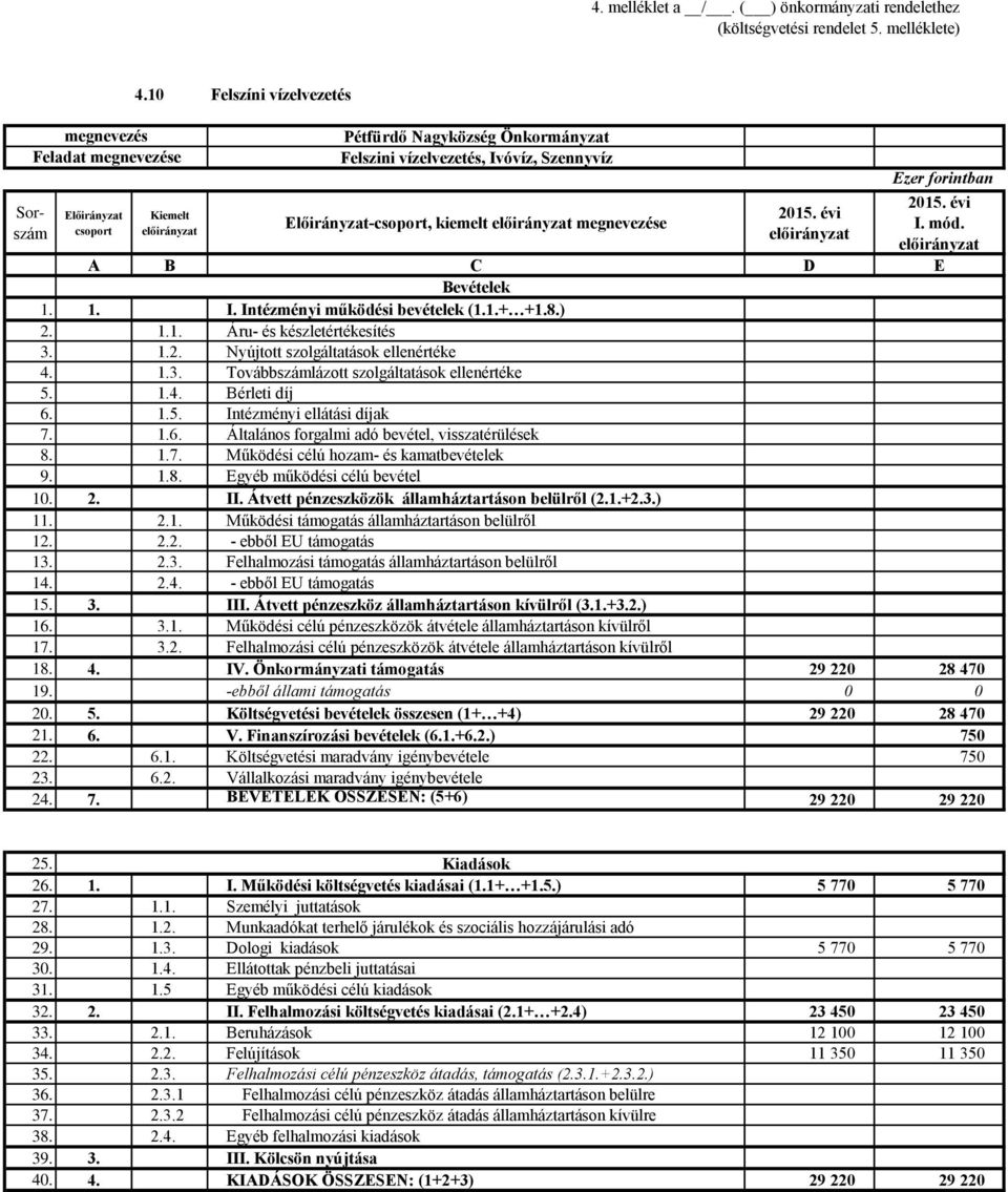 1.+ +1.8.) 4. 1.3. Továbbszámlázott szolgáltatások ellenértéke 18. 4. IV. Önkormányzati támogatás 29 220 28 470 19. -ebből állami támogatás 0 0 20. 5.