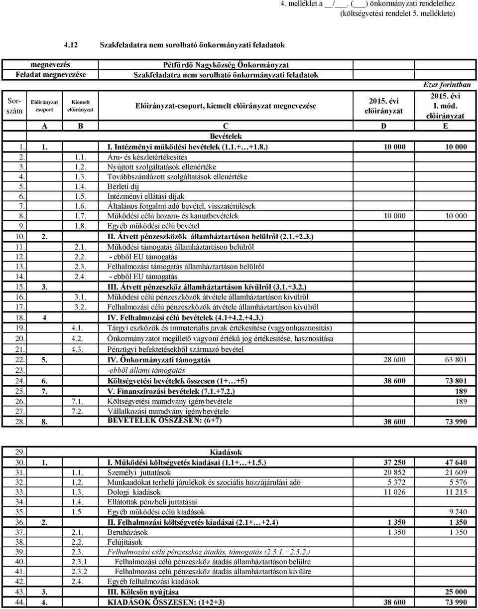 1. 1. I. Intézményi működési bevételek (1.1.+ +1.8.) 10 000 10 000 4. 1.3. Továbbszámlázott szolgáltatások ellenértéke 10 000 10 000 18. 4 IV. Felhalmozási célú bevételek (4.1+4.2.+4.3.) 19. 4.1. Tárgyi eszközök és immateriális javak értékesítése (vagyonhasznosítás) 20.