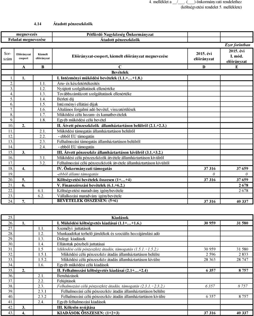 Továbbszámlázott szolgáltatások ellenértéke 18. 4. IV. Önkormányzati támogatás 37 316 37 659 19. -ebből állami támogatás 0 0 20. 5. Költségvetési bevételek összesen (1+ +4) 37 316 37 659 21. 6. V.