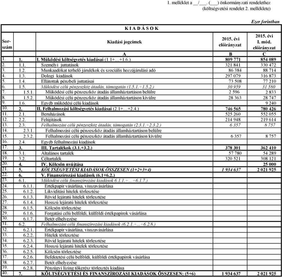 5.1.+1.5.2.) 30 959 31 580 7. 1.5.1. Működési célú pénzeszköz átadás államháztartáson belülre 2 596 2 833 8. 1.5.2. Működési célú pénzeszköz átadás államháztartáson kívülre 28 363 28 747 9. 1.6. Egyéb működési célú kiadások 9 240 10.