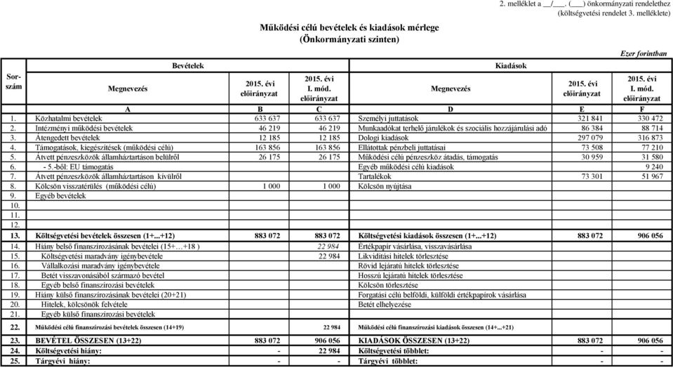 Átengedett bevételek 12 185 12 185 Dologi kiadások 297 079 316 873 4. Támogatások, kiegészítések (működési célú) 163 856 163 856 Ellátottak pénzbeli juttatásai 73 508 77 210 5.