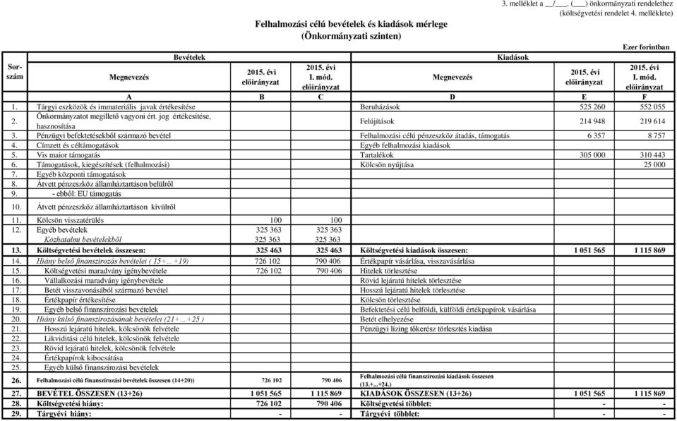 Pénzügyi befektetésekből származó bevétel Felhalmozási célú pénzeszköz átadás, támogatás 6 357 8 757 4. Címzett és céltámogatások Egyéb felhalmozási kiadások 5.