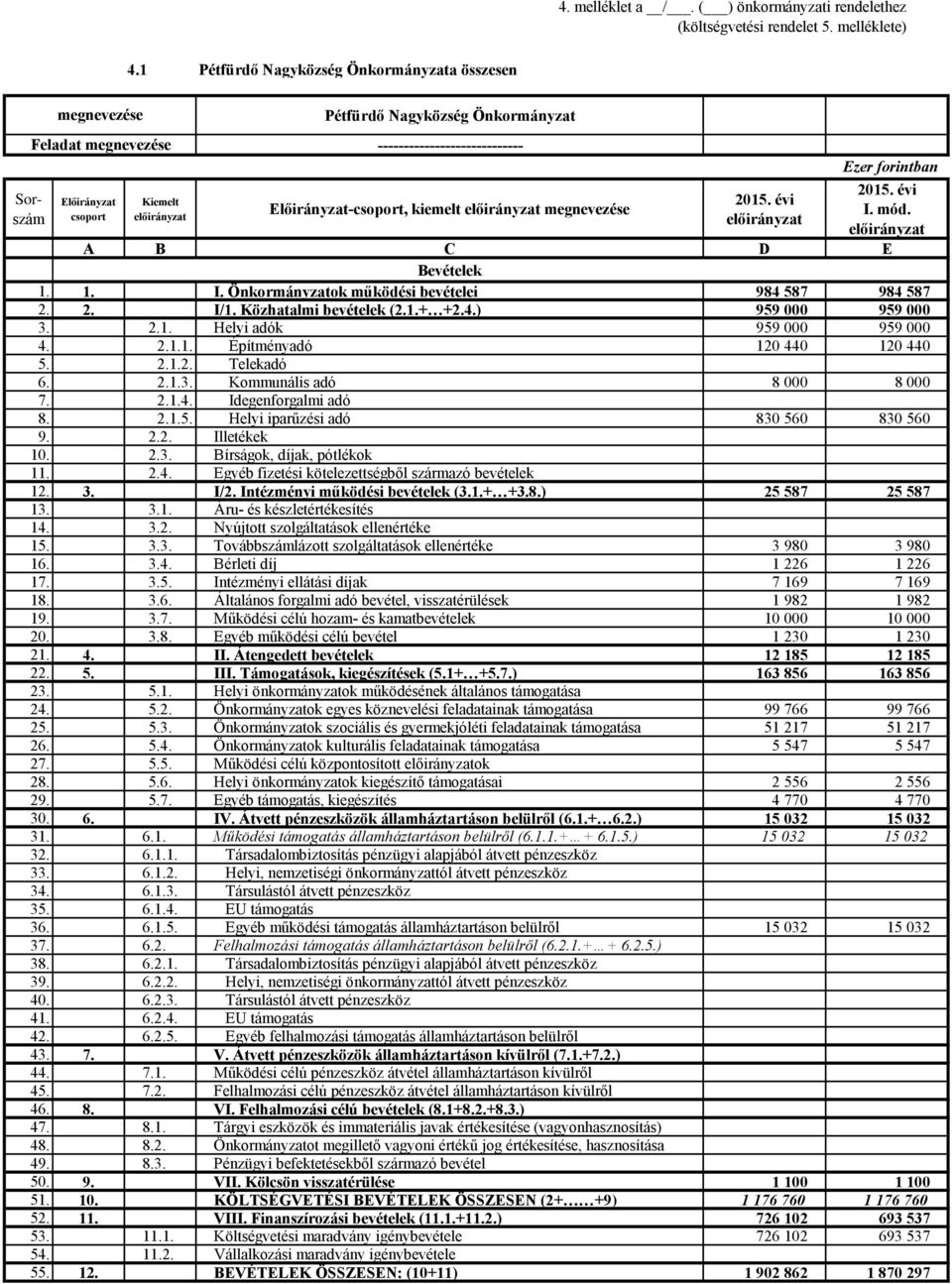 Önkormányzatok működési bevételei 984 587 984 587 2. 2. I/1. Közhatalmi bevételek (2.1.+ +2.4.) 959 000 959 000 3. 2.1. Helyi adók 959 000 959 000 4. 2.1.1. Építményadó 120 440 120 440 5. 2.1.2. Telekadó 6.