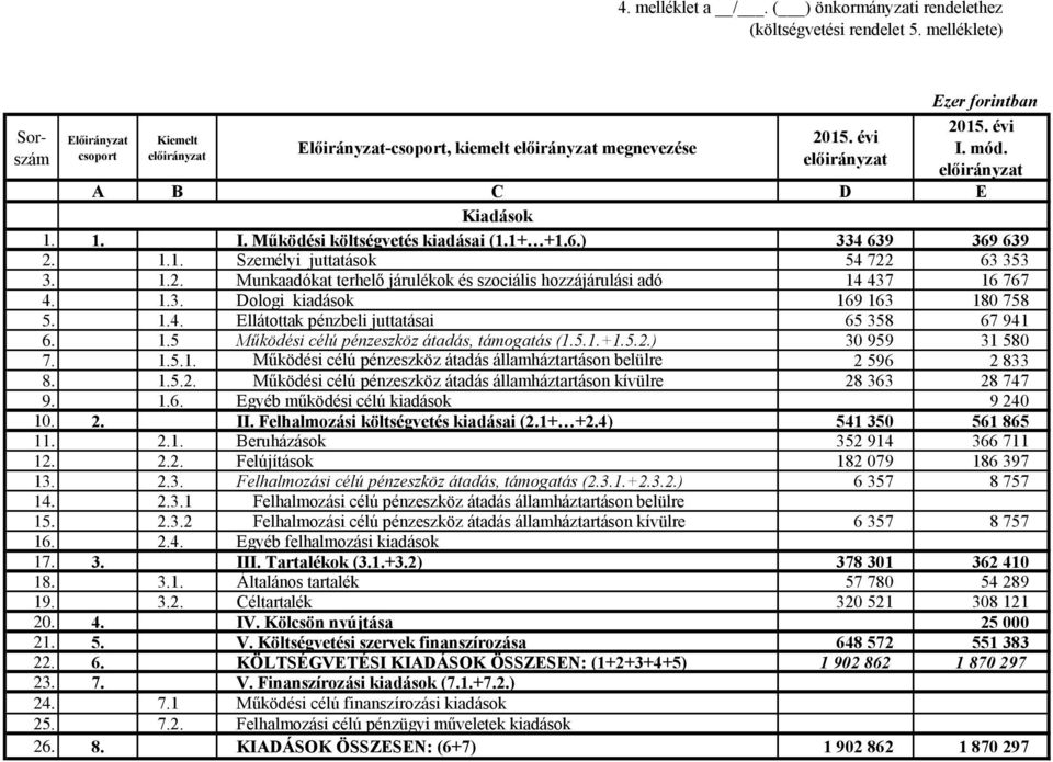 1.4. Ellátottak pénzbeli juttatásai 65 358 67 941 6. 1.5 Működési célú pénzeszköz átadás, támogatás (1.5.1.+1.5.2.) 30 959 31 580 7. 1.5.1. Működési célú pénzeszköz átadás államháztartáson belülre 2 596 2 833 8.