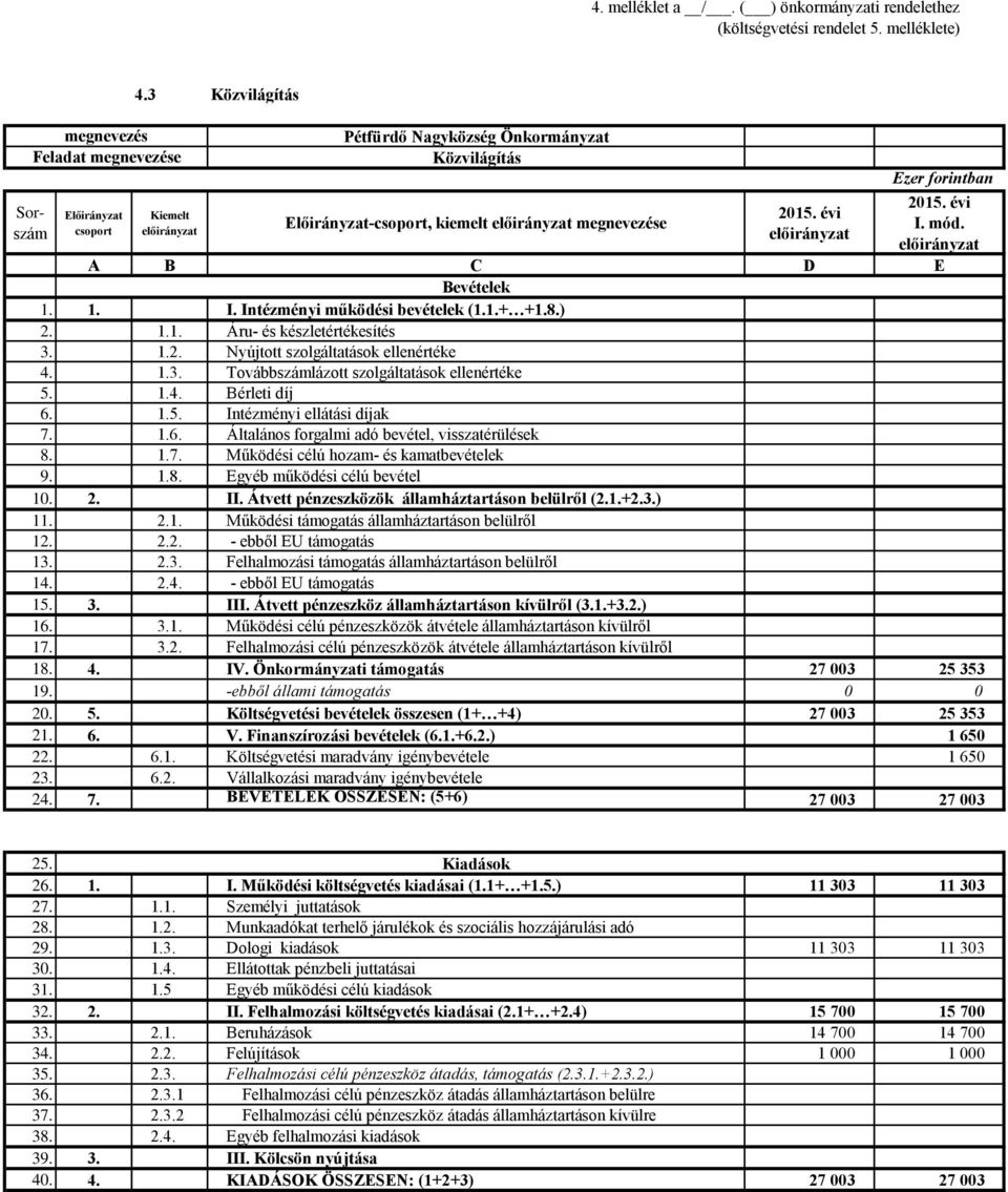 4. IV. Önkormányzati támogatás 27 003 25 353 19. -ebből állami támogatás 0 0 20. 5. Költségvetési bevételek összesen (1+ +4) 27 003 25 353 21. 6. V. Finanszírozási bevételek (6.1.+6.2.) 1 650 22. 6.1. Költségvetési maradvány igénybevétele 1 650 24.