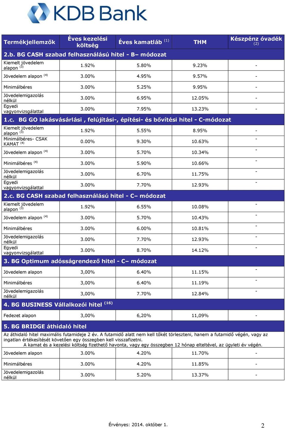 95% Minimálbéres CSAK KAMAT (4) 0.00% 9.30% 10.63% Jövedelem alapon (4) 3.00% 5.70% 10.34% Minimálbéres (4) 3.00% 5.90% 10.66% vagyonvizsgálattal 3.00% 6.70% 11.75% 3.00% 7.70% 12.93% 2.c.