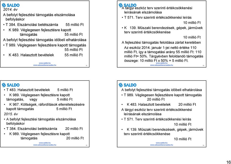 Halasztott bevételek 55 millió Ft 61 A tárgyi eszköz terv szerinti értékcsökkenési leírásának elszámolása T 571. Terv szerinti értékcsökkenési leírás 10 millió Ft K 139.