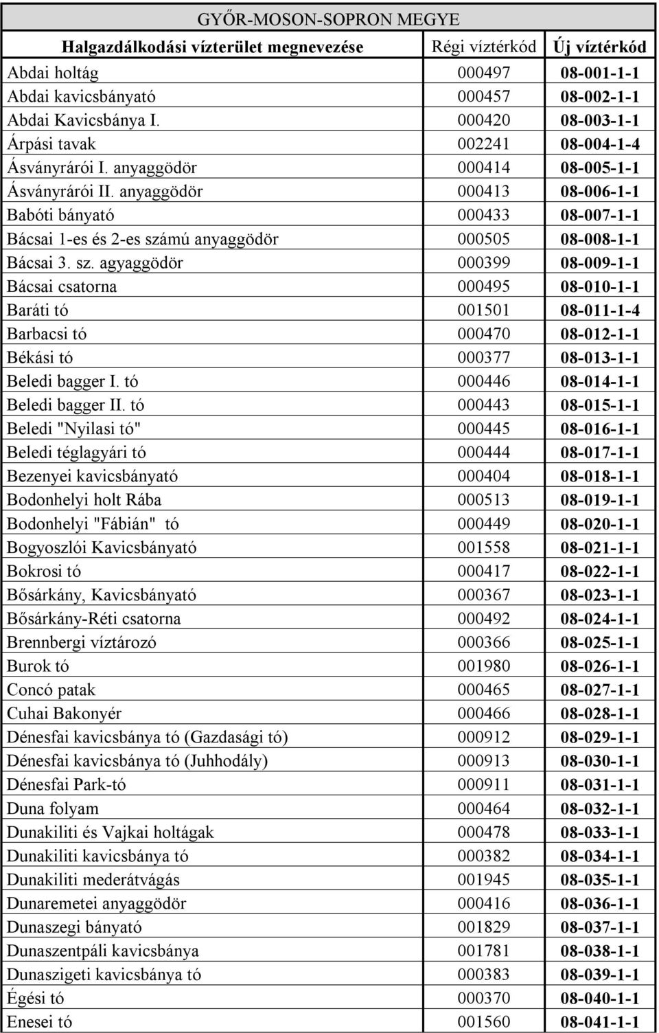 anyaggödör 000413 08-006-1-1 Babóti bányató 000433 08-007-1-1 Bácsai 1-es és 2-es szá