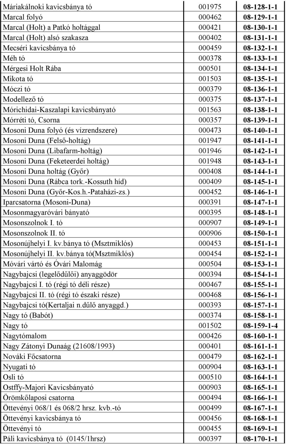 001563 08-138-1-1 Mórréti tó, Csorna 000357 08-139-1-1 Mosoni Duna folyó (és vízrendszere) 000473 08-140-1-1 Mosoni Duna (Felső-holtág) 001947 08-141-1-1 Mosoni Duna (Libafarm-holtág) 001946