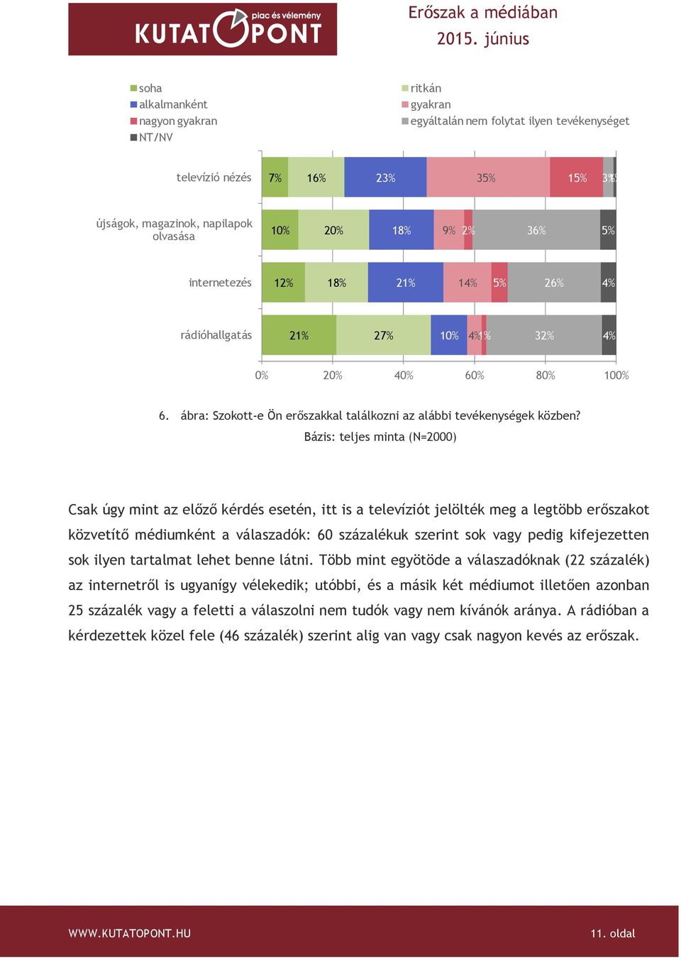 Bázis: teljes minta (N=2000) Csak úgy mint az előző kérdés esetén, itt is a televíziót jelölték meg a legtöbb erőszakot közvetítő médiumként a válaszadók: 60 százalékuk szerint sok vagy pedig