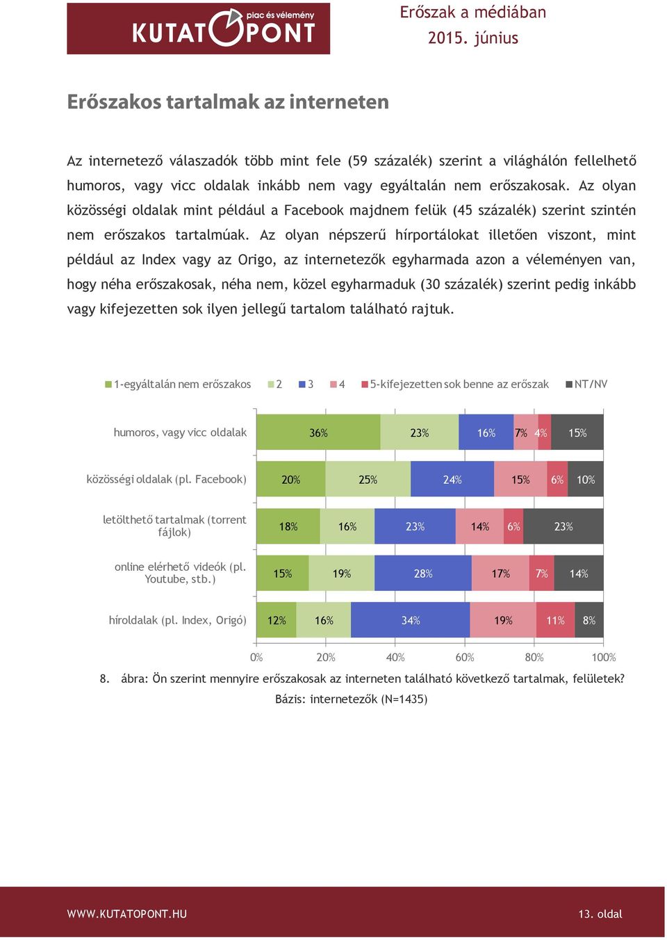 Az olyan népszerű hírportálokat illetően viszont, mint például az Index vagy az Origo, az internetezők egyharmada azon a véleményen van, hogy néha erőszakosak, néha nem, közel egyharmaduk (30