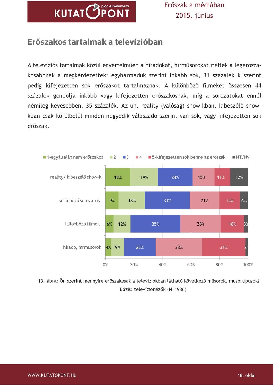 A különböző filmeket összesen 44 százalék gondolja inkább vagy kifejezetten erőszakosnak, míg a sorozatokat ennél némileg kevesebben, 35 százalék. Az ún.