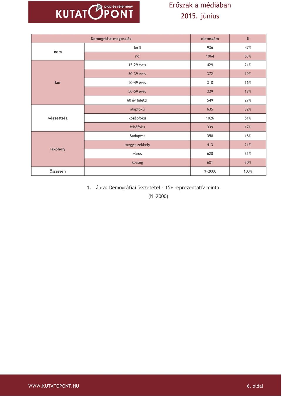 középfokú 1026 51% felsőfokú 339 17% Budapest 358 18% lakóhely megyeszékhely 413 21% város 628 31%