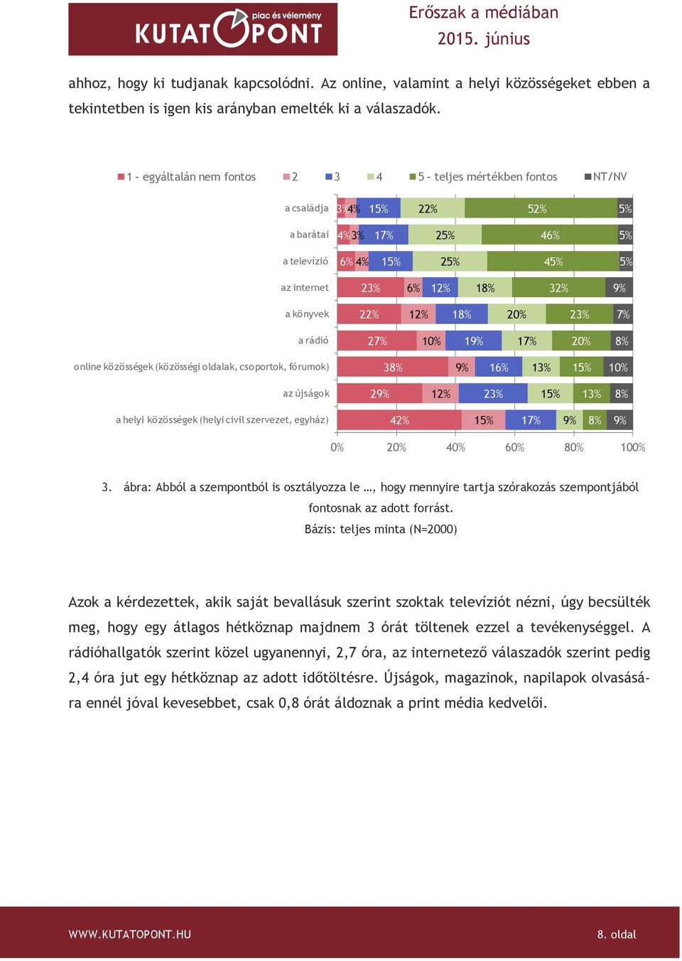 22% 12% 18% 20% 7% a rádió 27% 10% 1 17% 20% 8% online közösségek (közösségi oldalak, csoportok, fórumok) 38% 16% 13% 15% 10% az újságok 2 12% 15% 13% 8% a helyi közösségek (helyi civil szervezet,