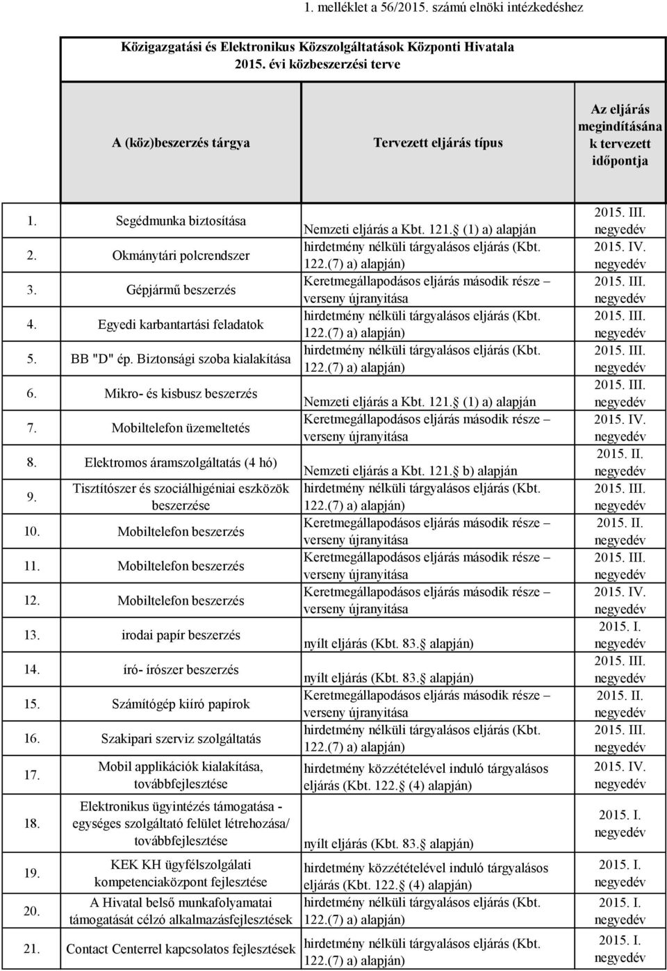 Egyedi karbantartási feladatok 5. BB "D" ép. Biztonsági szoba kialakítása 6. Mikro- és kisbusz beszerzés 7. Mobiltelefon üzemeltetés 8. Elektromos áramszolgáltatás (4 hó) 9.