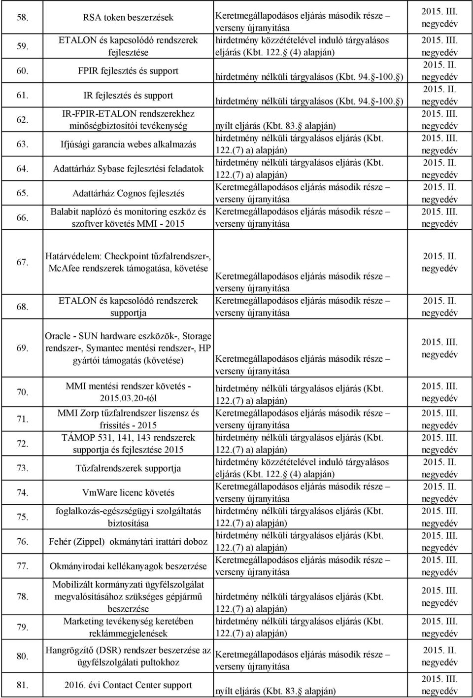 Balabit naplózó és monitoring eszköz és szoftver követés MMI - 2015 hirdetmény nélküli tárgyalásos (Kbt. 94. -100. ) hirdetmény nélküli tárgyalásos (Kbt. 94. -100. ) 67.