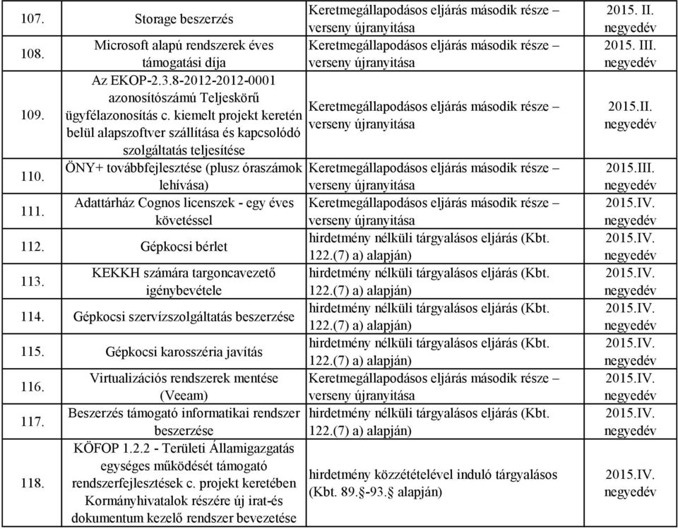 Adattárház Cognos licenszek - egy éves követéssel 112. Gépkocsi bérlet 113. KEKKH számára targoncavezető igénybevétele 114. Gépkocsi szervízszolgáltatás 115. Gépkocsi karosszéria javítás 116.