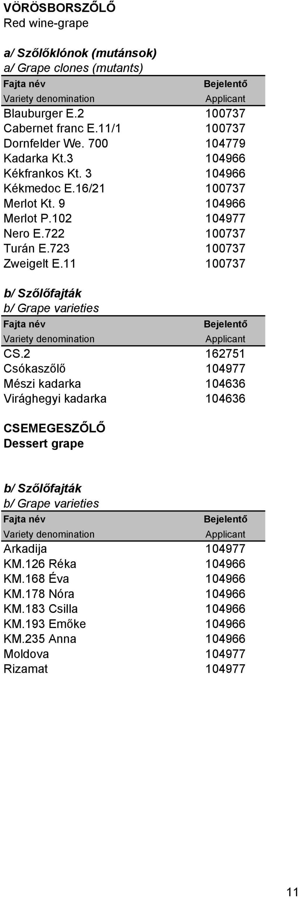 11 100737 b/ Szőlőfajták b/ Grape varieties Fajta név Bejelentő Variety denomination Applicant CS.