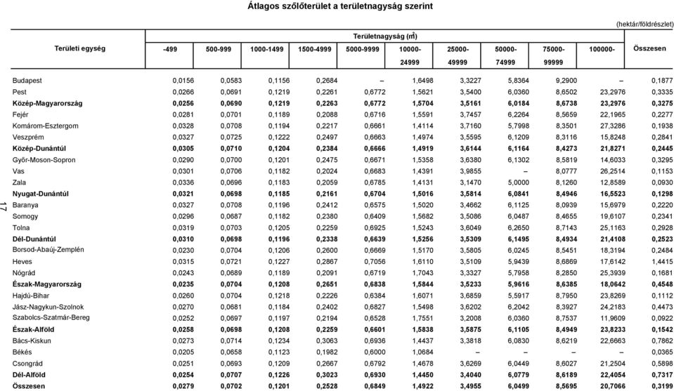 0,0690 0,1219 0,2263 0,6772 1,5704 3,5161 6,0184 8,6738 23,2976 0,3275 Fejér 0,0281 0,0701 0,1189 0,2088 0,6716 1,5591 3,7457 6,2264 8,5659 22,1965 0,2277 Komárom-Esztergom 0,0328 0,0708 0,1194