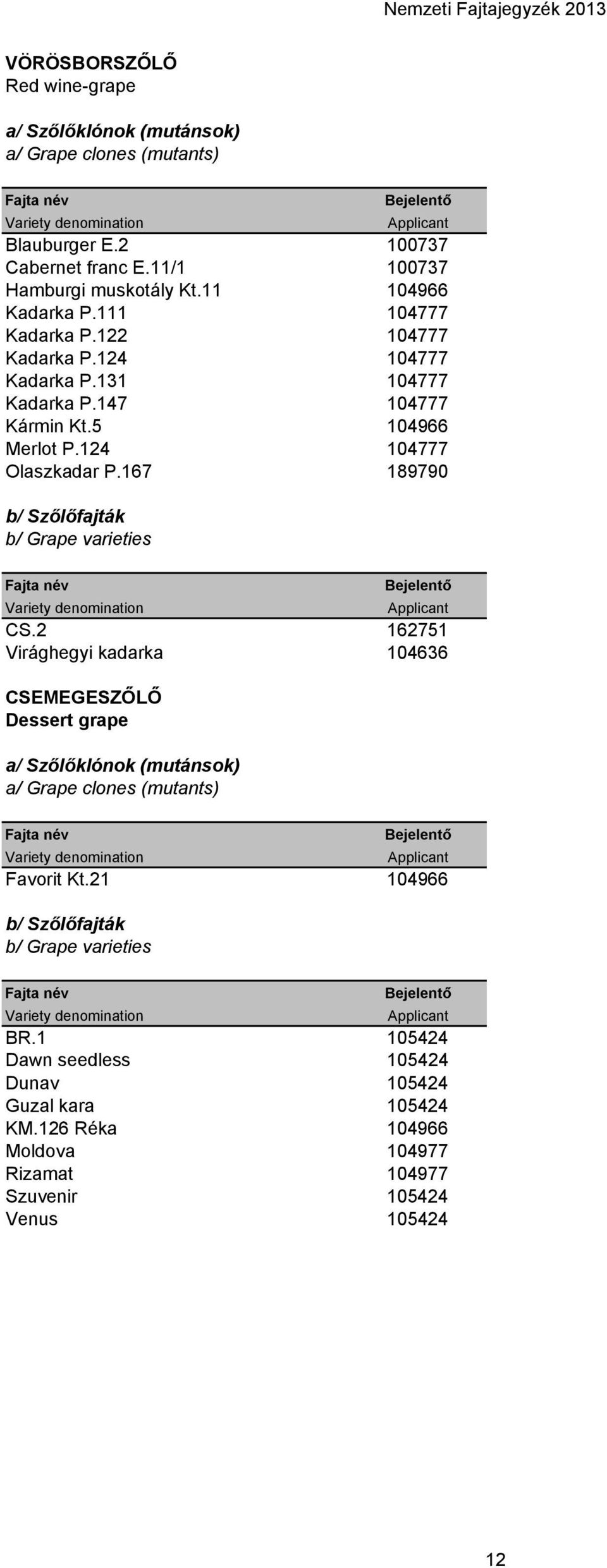 124 104777 Olaszkadar P.167 189790 b/ Szőlőfajták b/ Grape varieties Fajta név Bejelentő Variety denomination Applicant CS.