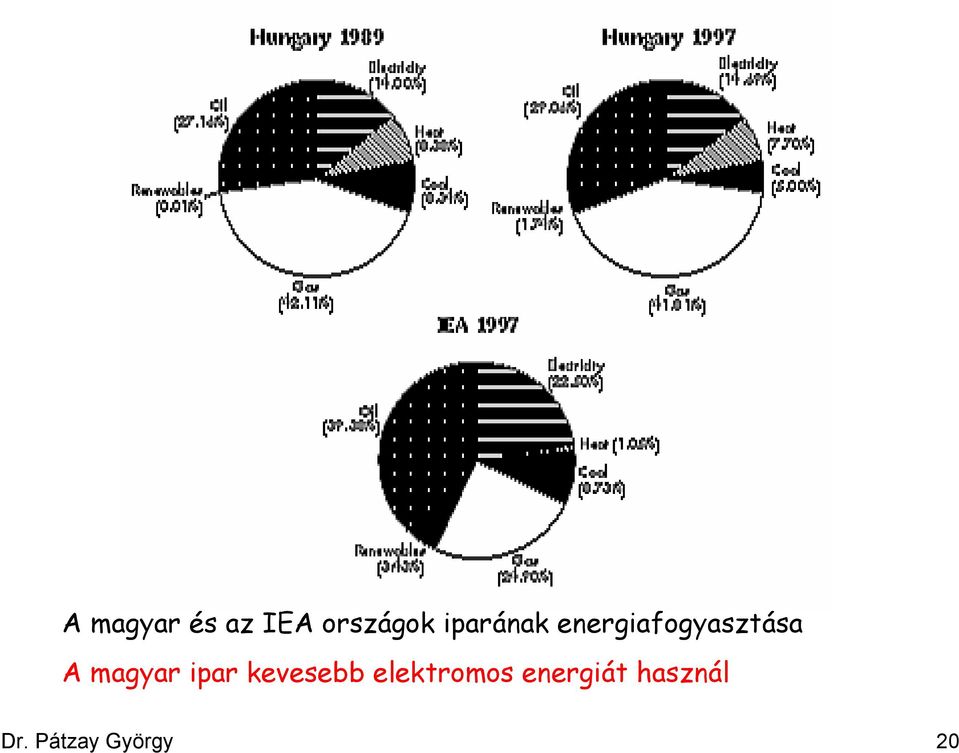 magyar ipar kevesebb elektromos