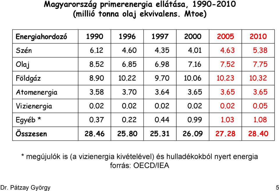 75 Földgáz 8.90 10.22 9.70 10.06 10.23 10.32 Atomenergia 3.58 3.70 3.64 3.65 3.65 3.65 Vizienergia 0.02 0.02 0.02 0.02 0.02 0.05 Egyéb * 0.