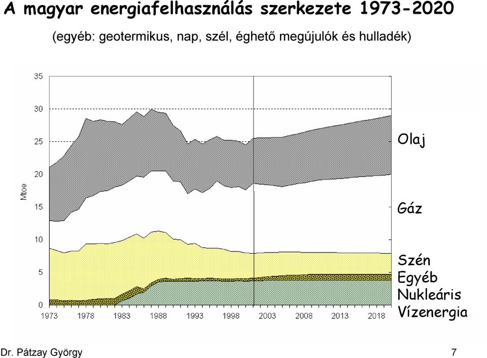 éghető megújulók és hulladék) Olaj Gáz