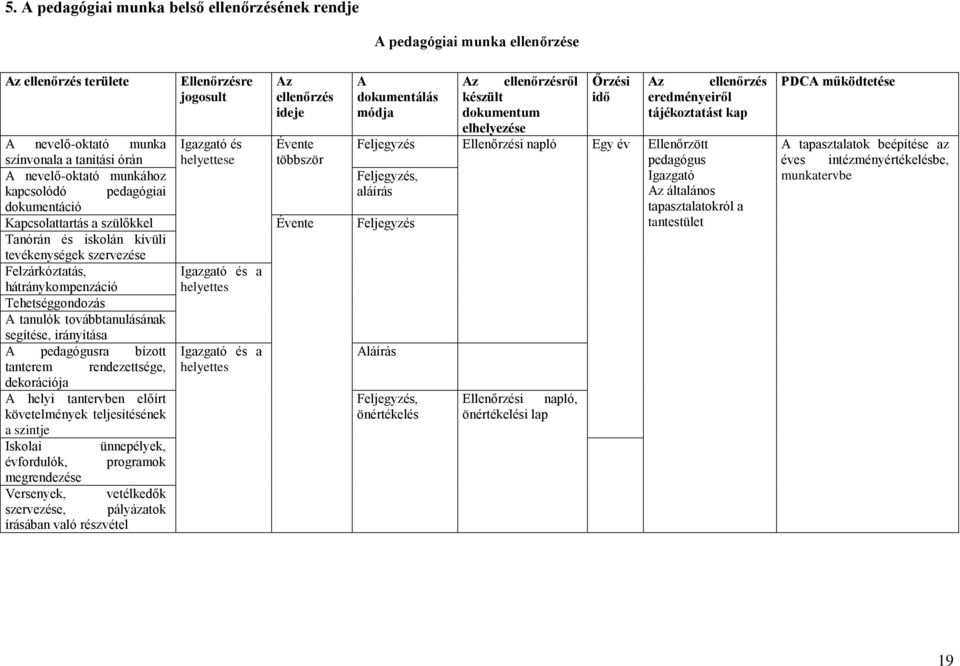 Felzárkóztatás, hátránykompenzáció Tehetséggondozás A tanulók továbbtanulásának segítése, irányítása A pedagógusra bízott tanterem rendezettsége, dekorációja A helyi tantervben előírt követelmények