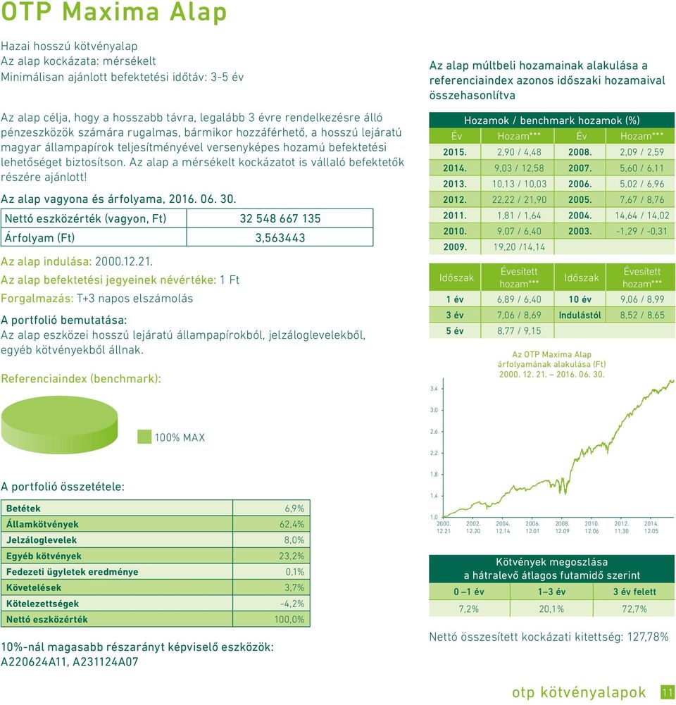 Az alap a mérsékelt kockázatot is vállaló befektetők részére ajánlott! Nettó eszközérték (vagyon, Ft) 32 548 667 135 Árfolyam (Ft) 3,563443 Az alap indulása: 2000.12.21.