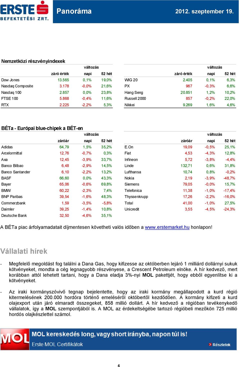 269 1,6% 4,6% BÉTa - Európai blue-chipek a BÉT-en záróár napi 52 hét záróár napi 52 hét Adidas 64,79 1,5% 35,2% E.