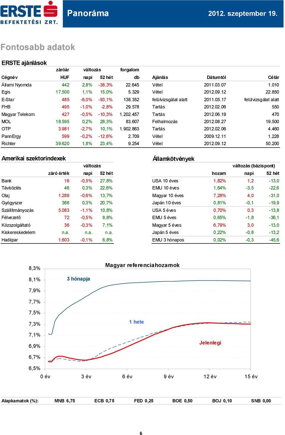 595 0,2% 28,3% 83.607 Felhalmozás.08.27 19.5 OTP 3.981-2,7% 10,1% 1.902.863 Tartás.02.06 4.460 PannErgy 599-0,2% -12,6% 2.709 Vétel 29.12.11 1.228 Richter 39.620 1,8% 23,4% 9.254 Vétel.09.12 50.