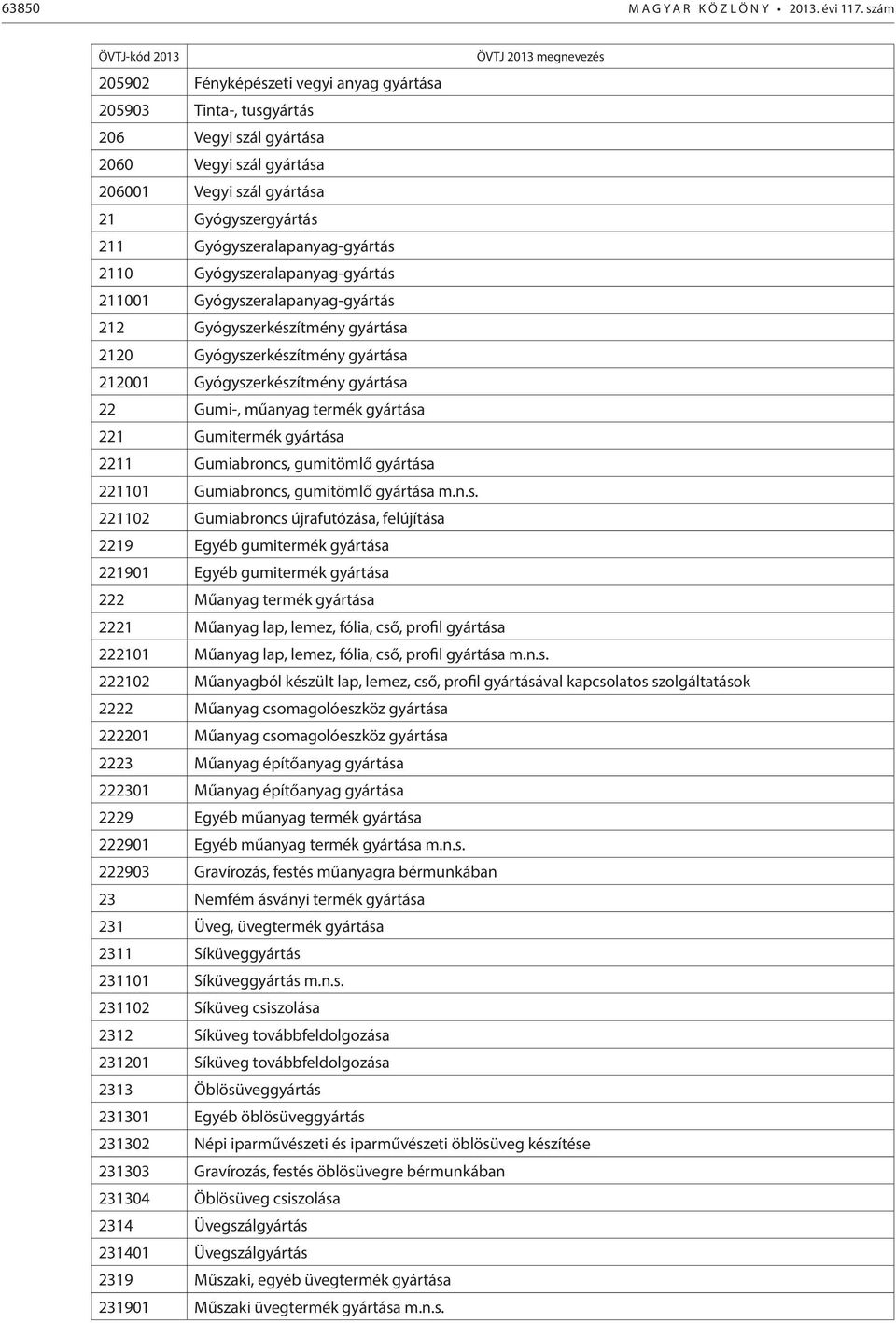 2110 Gyógyszeralapanyag-gyártás 211001 Gyógyszeralapanyag-gyártás 212 Gyógyszerkészítmény gyártása 2120 Gyógyszerkészítmény gyártása 212001 Gyógyszerkészítmény gyártása 22 Gumi-, műanyag termék